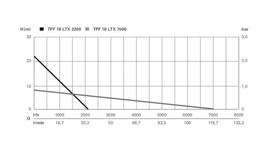 TPF 18 LTX 7000 Cordless submersible pump image