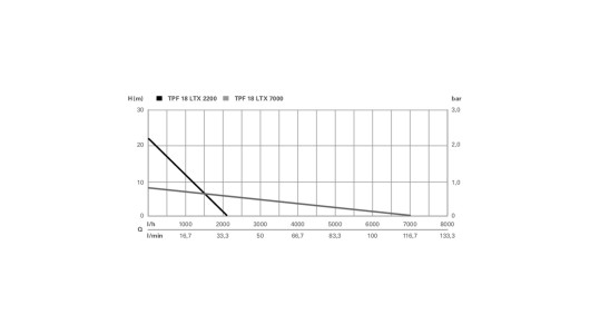 TPF 18 LTX 7000 Cordless submersible pump image